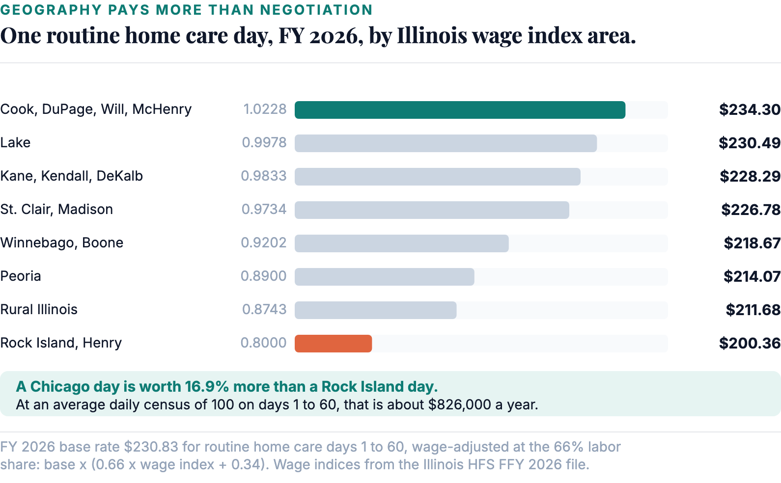 Eight wage index areas, one state, and a 16.9% spread on the same day of the same benefit.