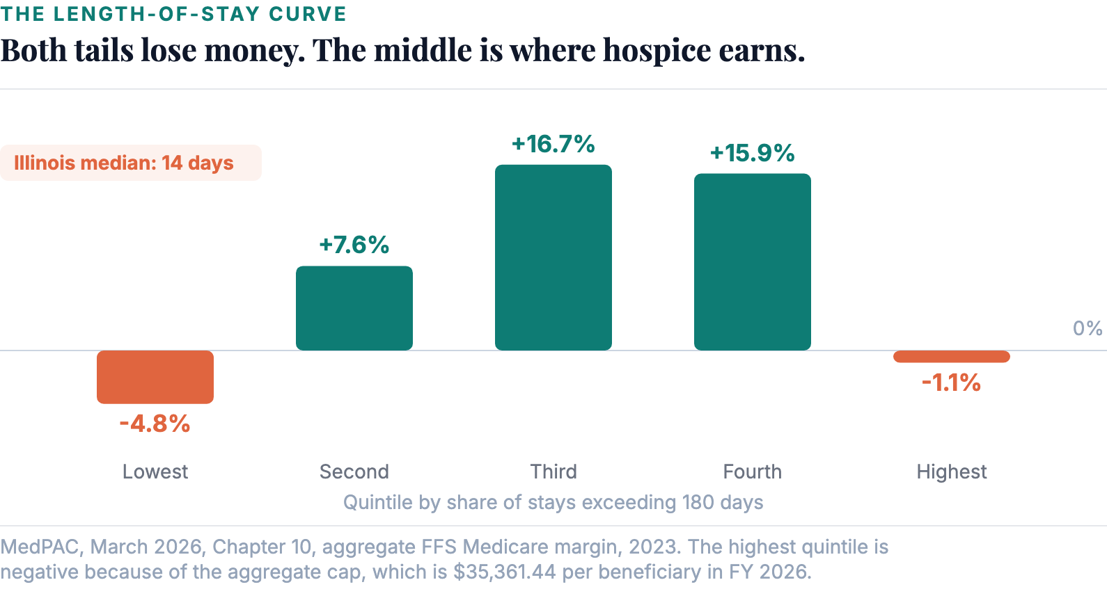 Both tails lose money. A 14-day median puts a book in the quintile that loses 4.8%, and the third quintile is 21.5 points better.