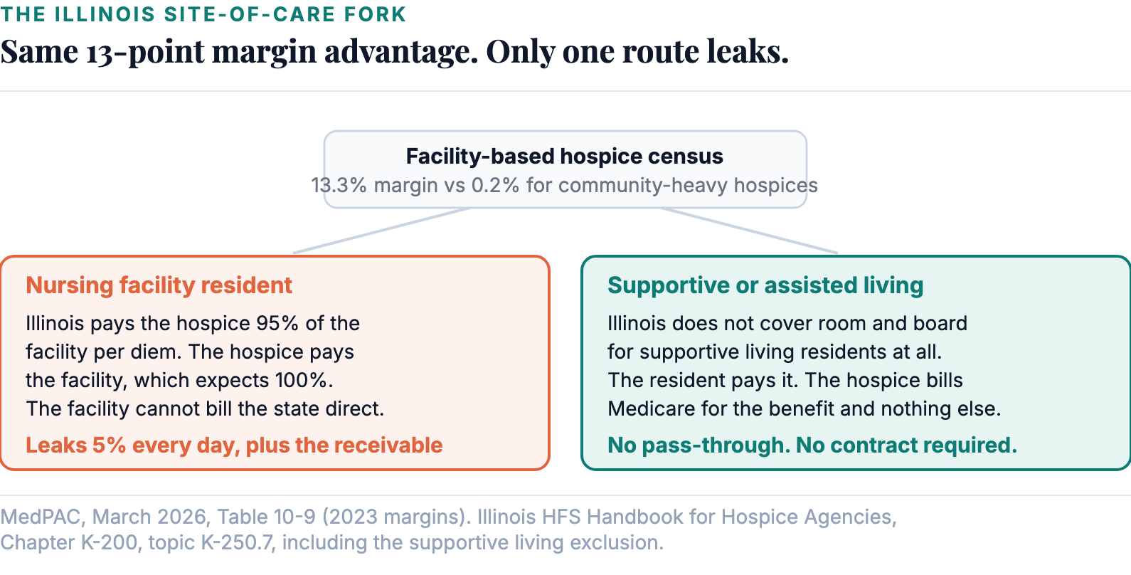 Both routes buy the facility-share margin advantage. Only the nursing facility route hands 5% of the room and board back every day.