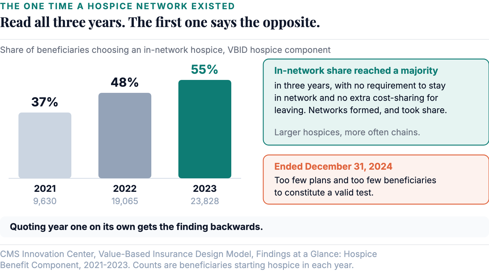 The 37% is year one of a three-year series, not a finding on its own. In-network share reached a majority by 2023.