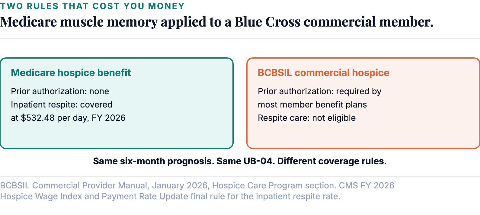 The two places where assuming Medicare rules apply to a commercial member costs real money.