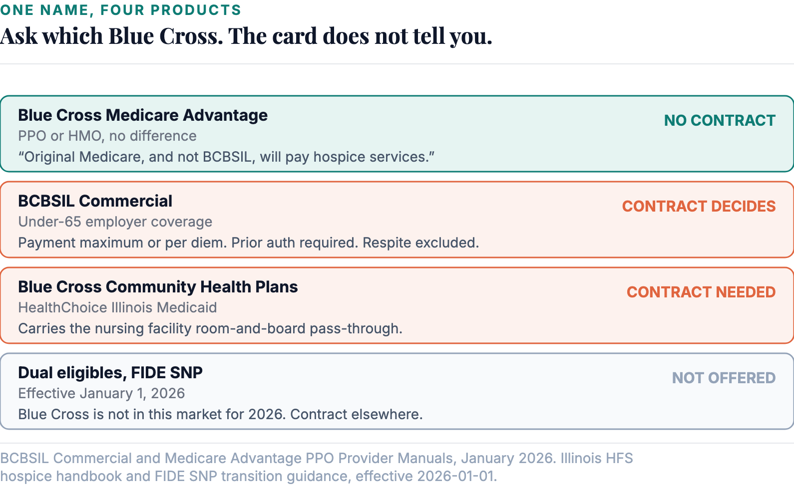 One carrier name, four products, and only the commercial one presents a real in-network decision.