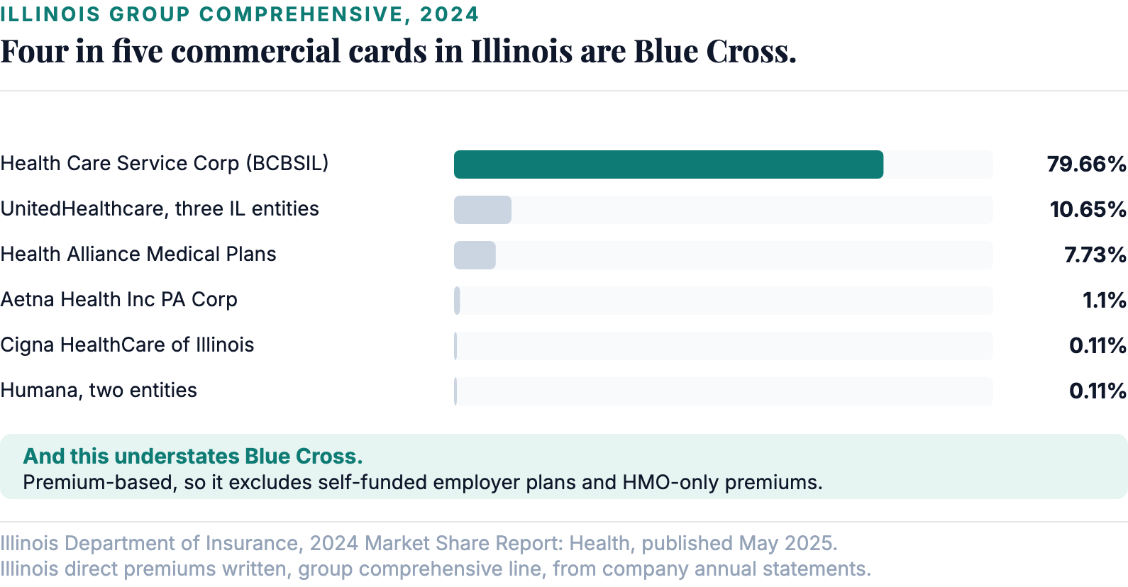 Illinois fully insured group market, 2024. Blue Cross is not the leader, it is close to the whole market.