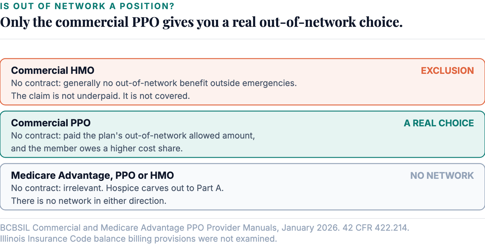 Without a contract, an HMO member is excluded and a Medicare Advantage member is carved out. Only the PPO leaves a decision to make.