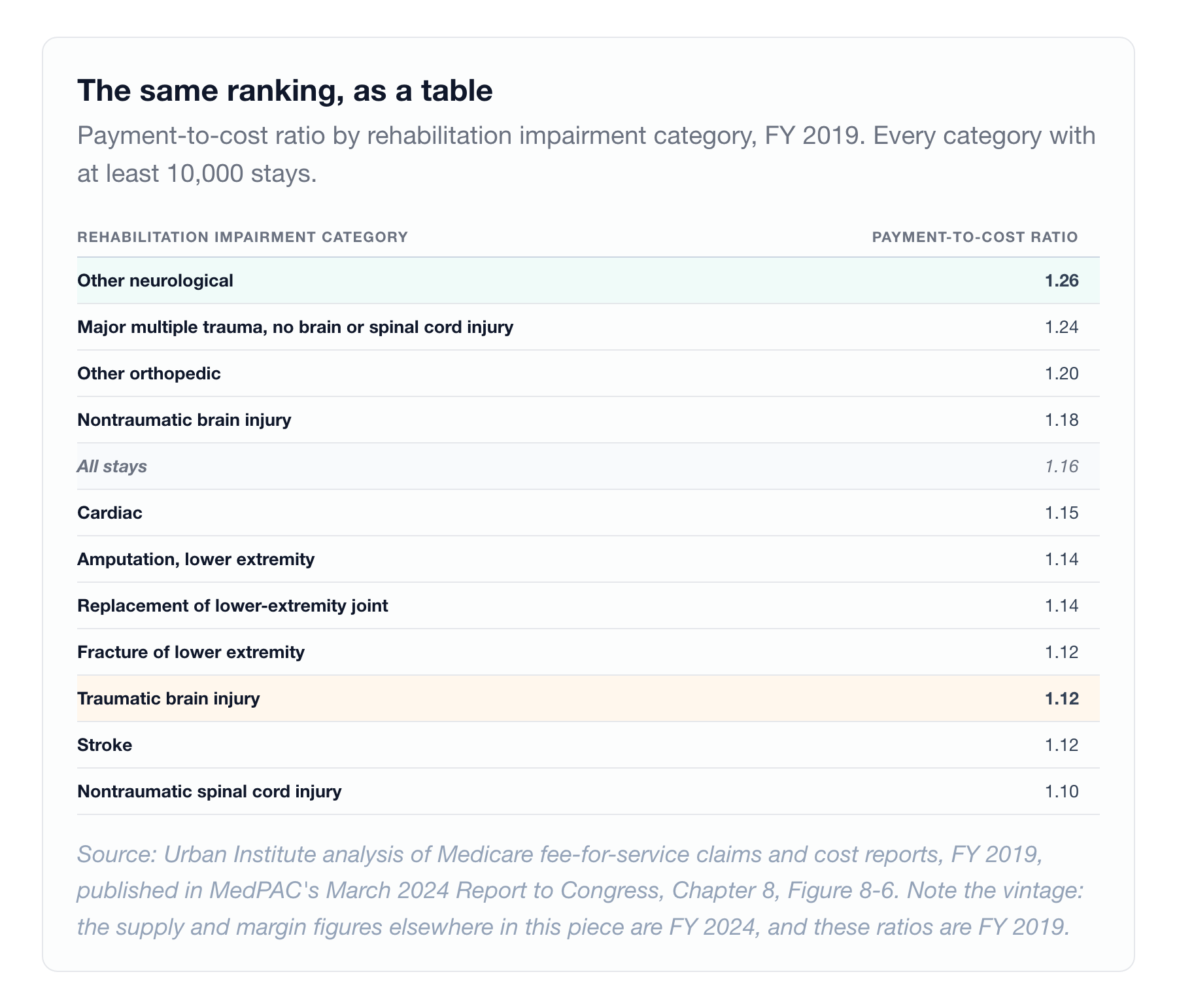 Note the vintage. These ratios are FY 2019, the most recent category-level analysis MedPAC has published. The supply and margin figures elsewhere in this piece are FY 2024.