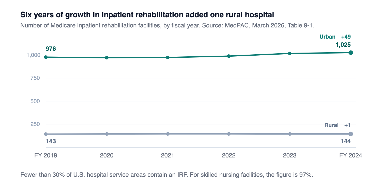 Plotted as raw counts rather than indexed, because the distance between the two lines is the finding. Six years of growth moved the urban line 49 facilities and the rural line one.