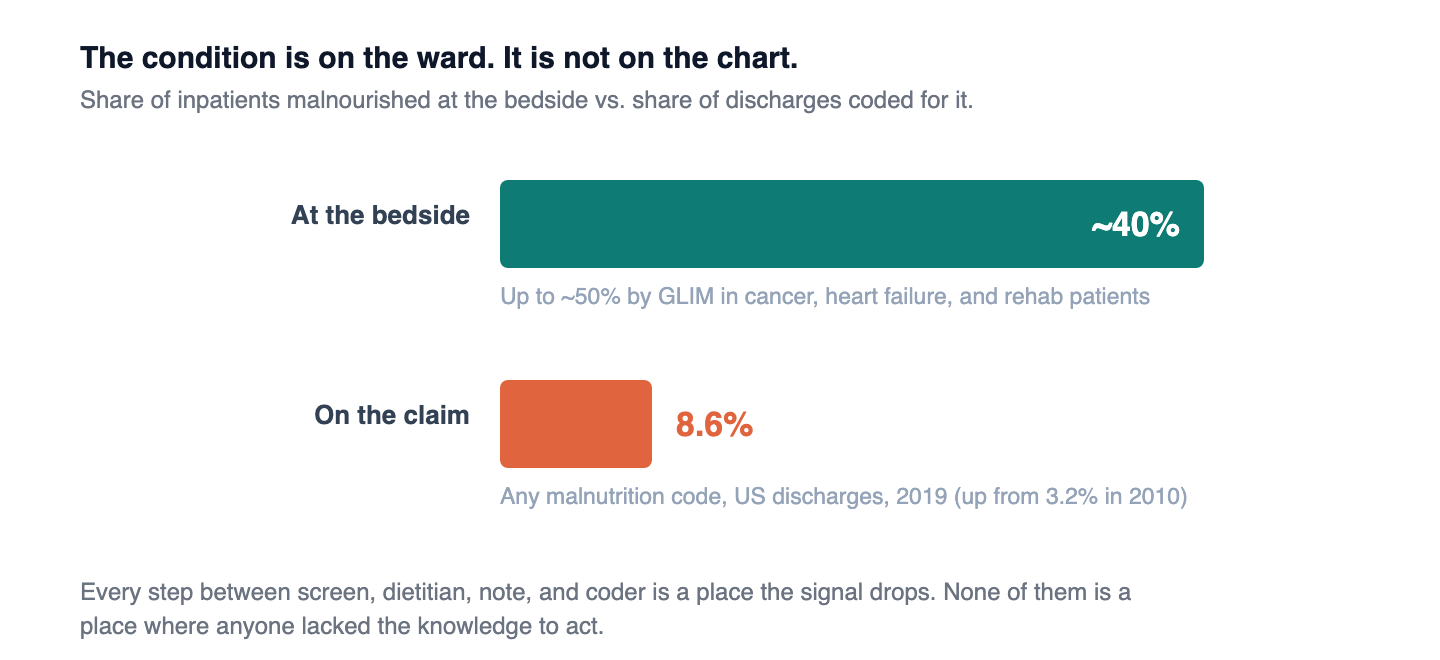 The bars are drawn to scale. The documentation rate is a small fraction of the bedside rate, and the distance between them has barely moved in a decade of effort. Sources: Cruz-Jentoft & Volkert, NEJM 2025; Barker et al., 2011; Corkins et al., 2014; Bhasin et al., 2024.
