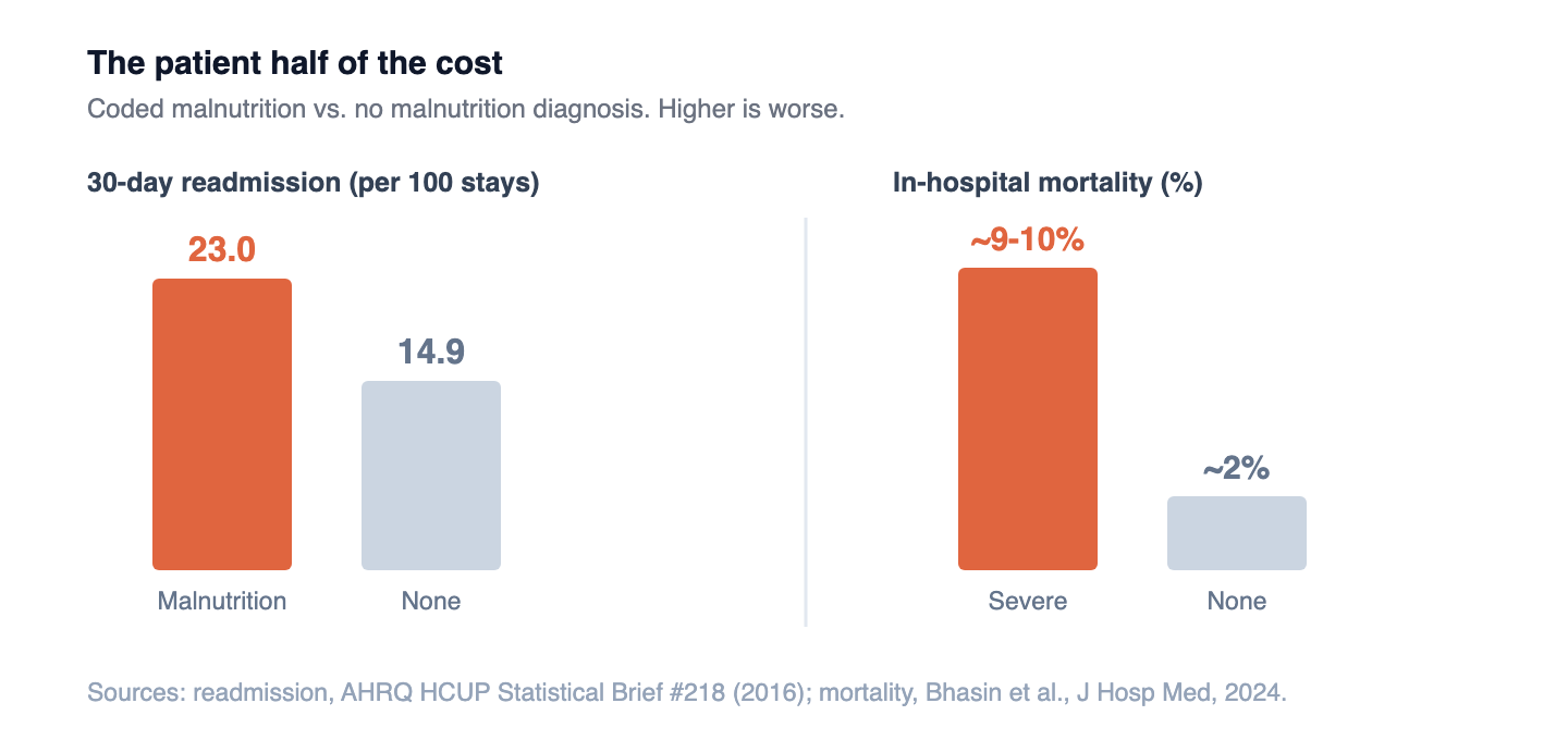 The clinical stakes are not marginal. Malnutrition tracks with markedly higher readmission and in-hospital death, the exact outcomes value-based payment penalizes. Sources: AHRQ HCUP Statistical Brief #218 (2016); Bhasin et al., J Hosp Med, 2024.
