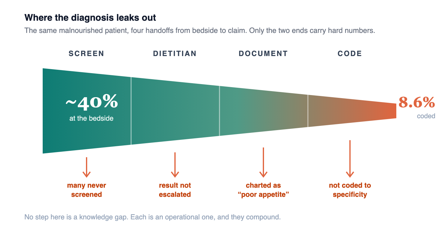 The endpoints are anchored: roughly 40 percent of inpatients malnourished at the bedside, 8.6 percent coded on the discharge. The four handoffs between them are where the diagnosis quietly disappears. Sources: Cruz-Jentoft & Volkert, NEJM 2025; Barker et al., 2011; Bhasin et al., 2024.