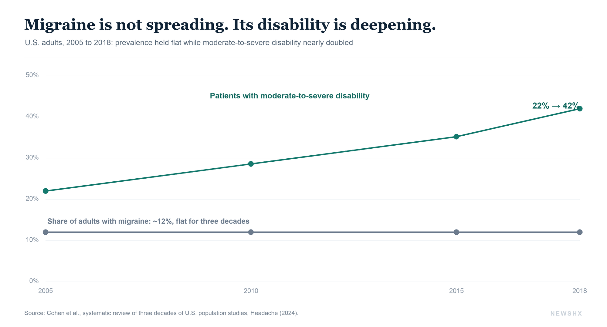 Migraine prevalence has held near 12 percent of U.S. adults for three decades, while the share of patients carrying moderate-to-severe disability climbed from 22 percent in 2005 to about 42 percent in 2018. The disease is not spreading; the disability it produces is deepening.