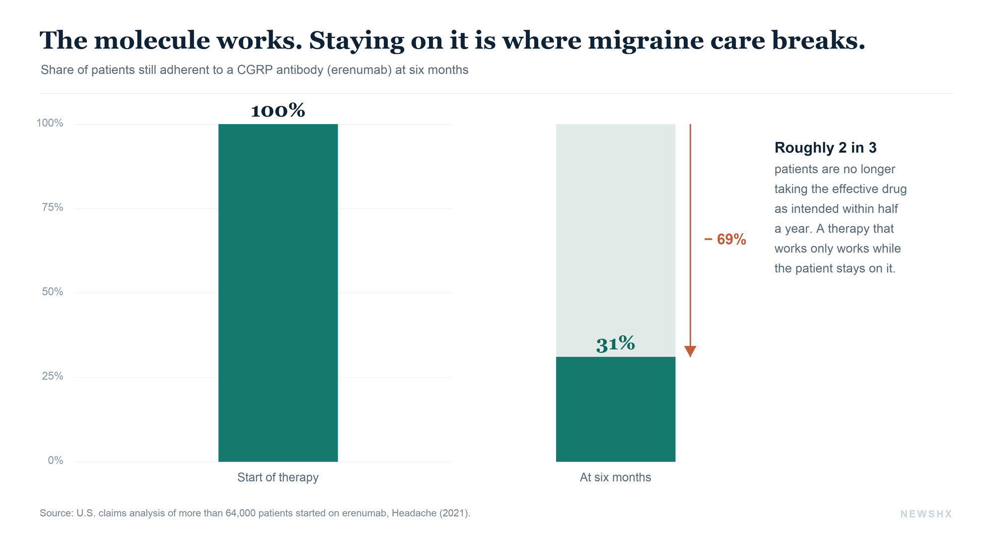 Adherence to CGRP antibodies beats the older oral preventives, but the majority of patients are off the effective drug within six months. The most cost-effective migraine therapy is the one a patient does not abandon.