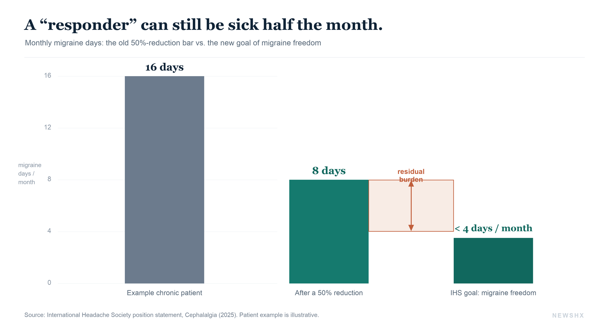 The field's old success line, a 50 percent reduction, can leave a patient who started at 16 migraine days a month still sick eight days a month. The International Headache Society now argues for an absolute target: fewer than four days a month, or freedom. Patient figures are illustrative.
