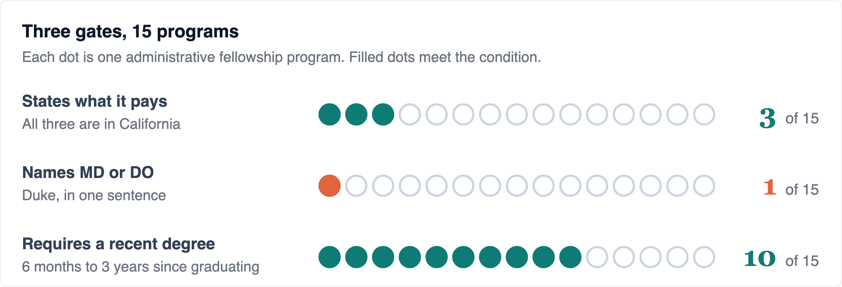 The middle row is the one that surprises people. A medical degree is not disqualified anywhere in the sample. It is simply not listed.