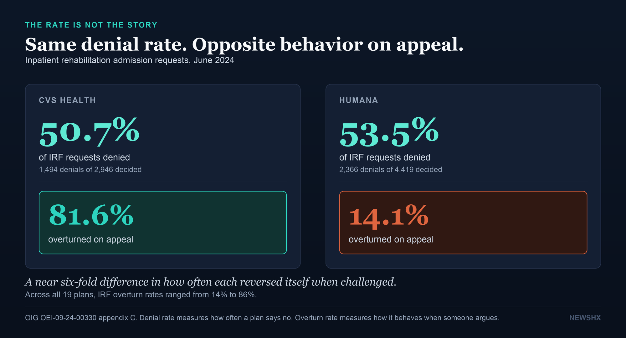 Two companies, functionally the same denial rate, a near six-fold difference in how often they reversed themselves when challenged.