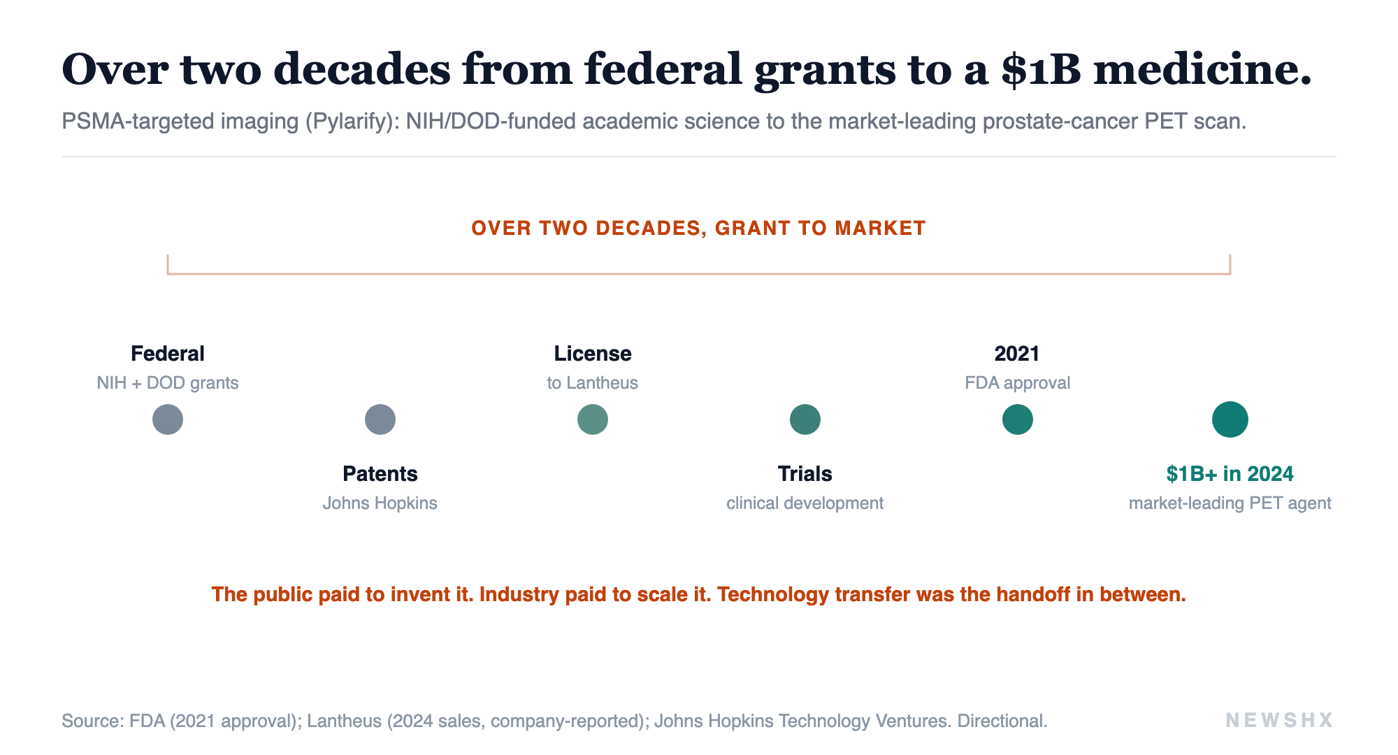 Over two decades, grant to market. Public science invented PSMA-targeted imaging on NIH and DOD grants; Johns Hopkins patented it and licensed it to Lantheus, which scaled it to the market-leading prostate-cancer PET diagnostic, more than $1B in 2024 sales. Source: FDA (2021 approval); Lantheus (2024 sales, company-reported); Johns Hopkins Technology Ventures. Directional.