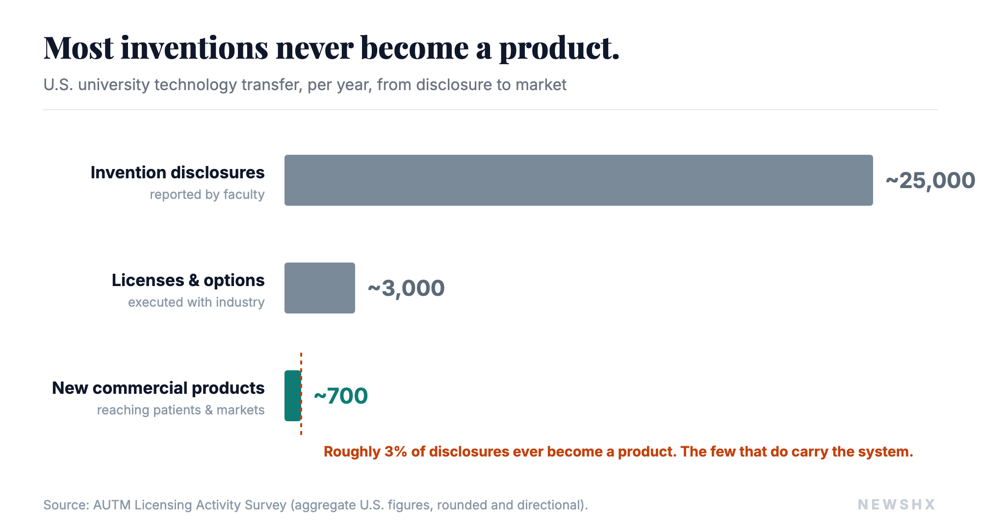 The attrition is the system. Of roughly 25,000 university invention disclosures a year, about 3,000 become licenses and only about 700 become commercial products, so the handful that make it must carry all the shots that miss. Source: AUTM Licensing Activity Survey; figures rounded and directional.